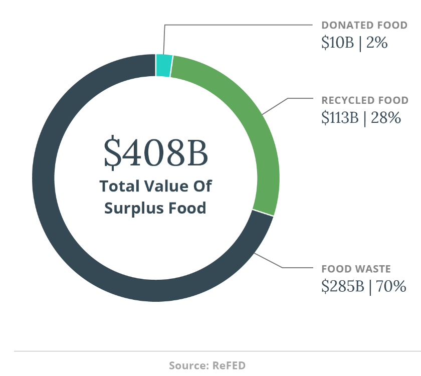 In USA, $285 billion was attributed to food waste