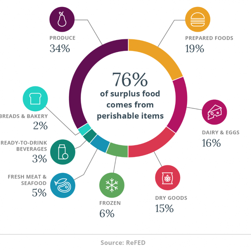 76% of surplus food comes from perishable items.